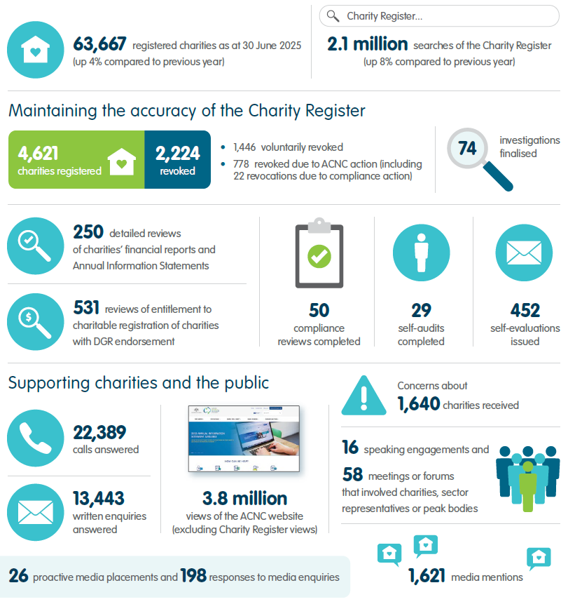 Snapshot of key ACNC statistics from 2024-25. Details below.
