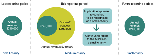 infograph showing classification of charities based on size