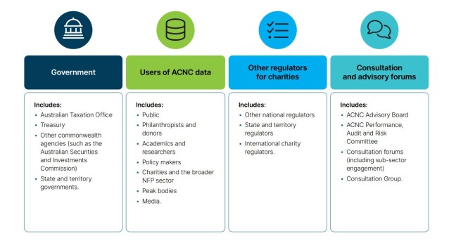 Diagram from the Corporate Plan that highlights stakeholders that work with the ACNC.