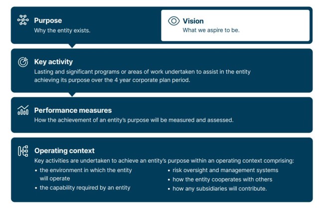 Blue diagram with four colour blocks identifying the key elements as required in a corporate plan under subsection 16E(2)  of the PGPA Rule. 
