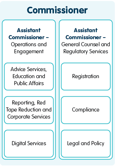 Graphic showing structure of the ACNC.