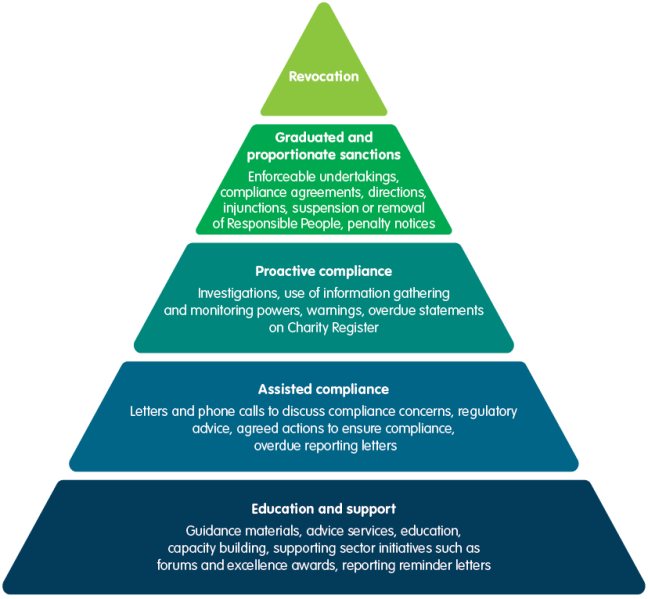 ACNC regulatory pyramid: Education and support; assisted compliance; proactive compliance; graduated and proportionate sanctions; revocation.