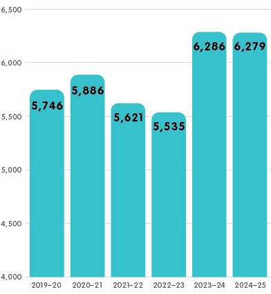 Figure 1: Registration applications 