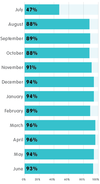 Figure 2: Monthly performance 2024-25