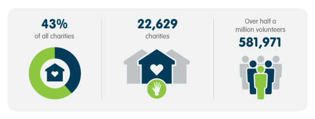 43 per cent of charities; 22,629 charities; over half a million volunteers: 581,971