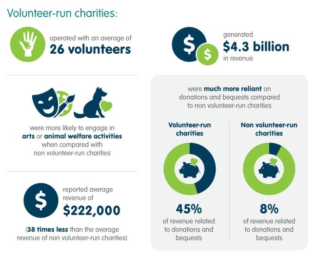 Volunteer-run charities operated with an average of 26 volunteers; Were more likely to engage in arts or animal welfare activities when compared with non volunteer-run charities; Reported average revenue of $222,000 (38 times less than the average revenue of non volunteer-run charities); Generated $4.3 billion in revenue; Were much more reliant on donations and bequests compared to non volunteer-run charities.