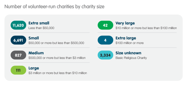 Number of volunteer-run charities by charity size. Extra small (less than $50,000): 11,620; Small ($50,000 or more but less than $500,000): 6,691; Medium ($500,000 or more but less than $3 million): 827; Large ($3 million or more but less than $10 million): 111; Very large ($10 million or more but less than $100 million): 42; Extra large ($100 million or more): 4; Size unknown (Basic Religious Charity): 3,334