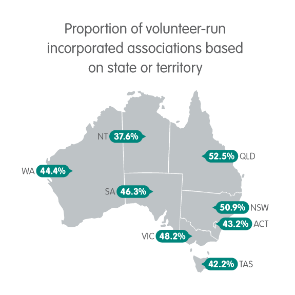 Proportion of volunteer-run incorporated associations based on state or territory. ACT: 43.2%; NSW: 50.9%; NT: 37.6%; QLD: 52.5%; SA: 46.3%; TAS: 42.2%; VIC: 48.2%; WA: 44.4%