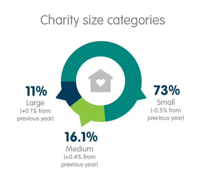 Pie chart of various statistics related to charities in Australia
