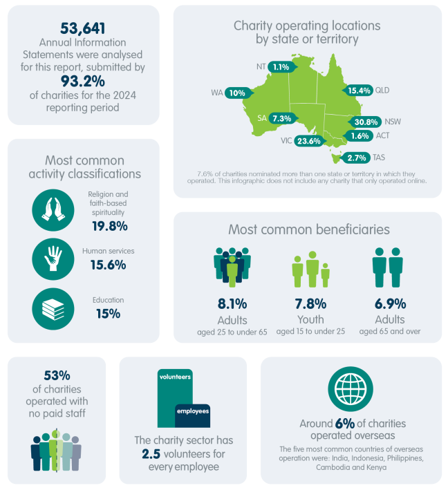 Diagrams of various statistics related to charities in Australia
