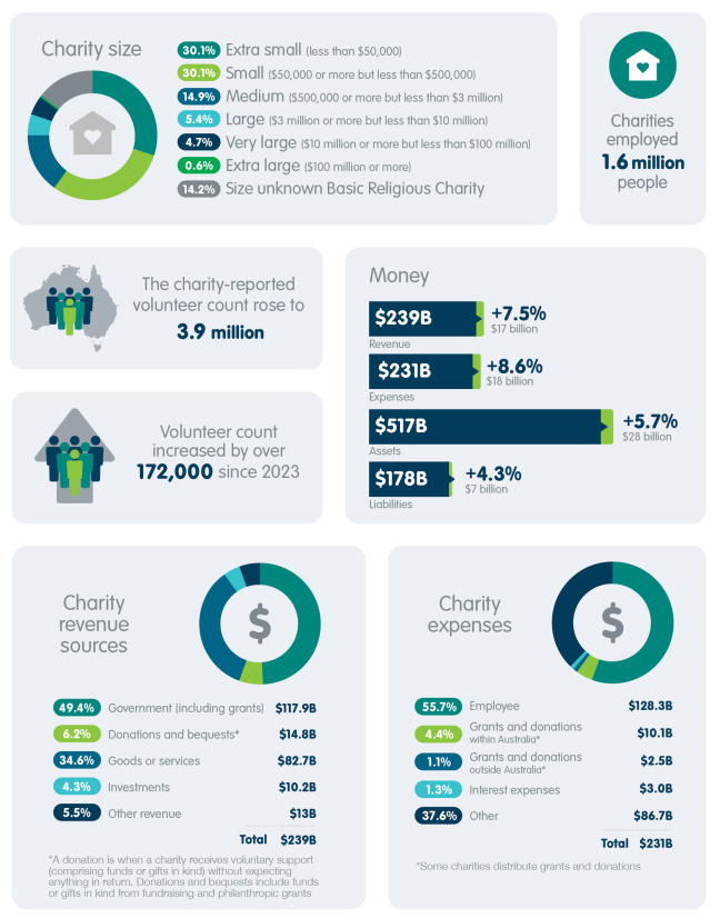 Diagrams of various statistics related to charities in Australia