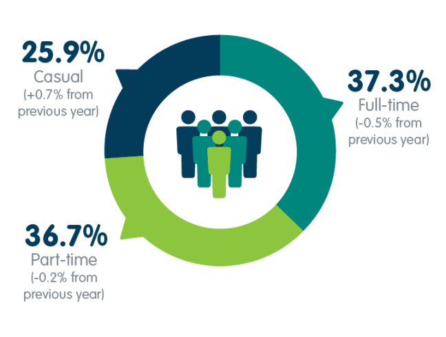 Pie chart of various statistics related to charities in Australia
