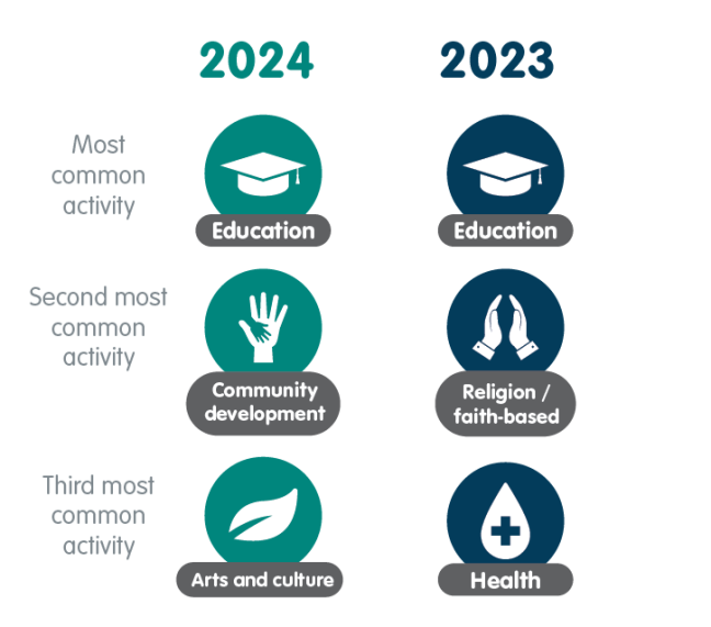 Diagram with changes in most common activities carried out by extra small charities for the 2023 and 2024 reporting years