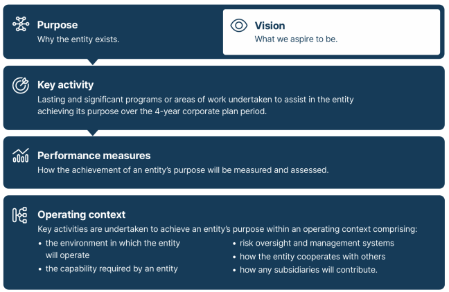 Diagram showing the key elements as required in a corporate plan under subsection 16E(2) of the PGPA Rule: Purpose, vision, key activity, performance measures, operating context