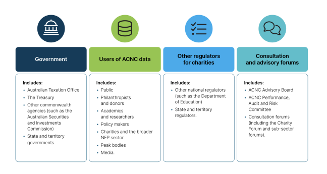 Four columns of information related to how the ACNC works with stakeholders.