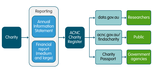 Flowchart of charity data. Charity submits annual reporting (Annual Information Statement and, for medium and large charities, Annual Financial Report). This information is published on the ACNC Charity Register. Data from the register is then distributed through three channels: data.gov.au for researchers, acnc.gov.au/findacharity for the public, and the Charity Passport for government agencies.