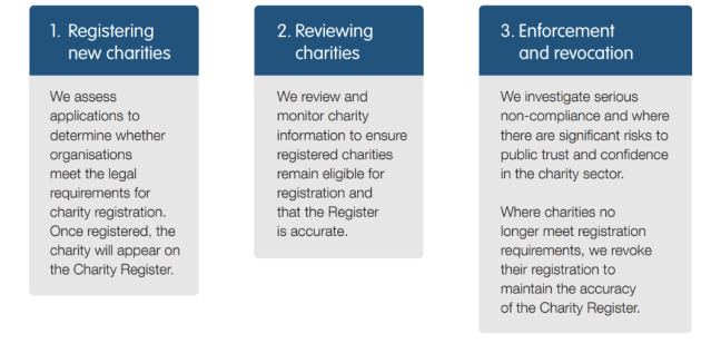 Three columns representing the ACNC's regulatory process