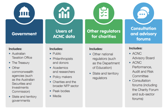 Diagram of four different columns representing the ACNC's stakeholder engagement.