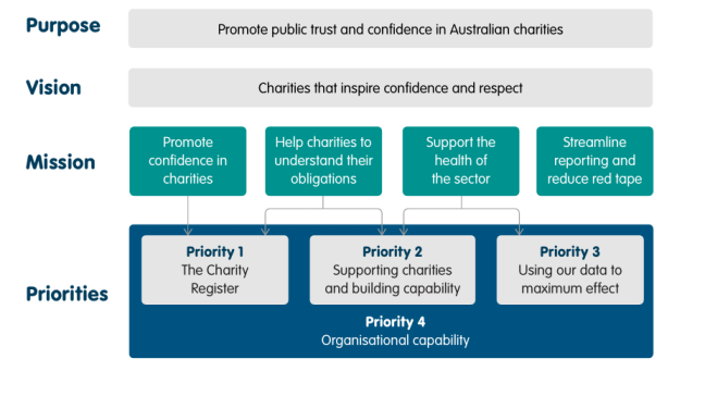 Image of diagram showing boxes representing the ACNC's purpose, vision, mission and priorities