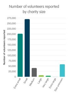 Number of volunteers reported by charity size. Extra small: 201,297; Small: 269,761; Medium: 40,881; Large: 7,134; Very large: 4,461; Extra large: 111; Size unknown (Basic Religious Charity): 58,326