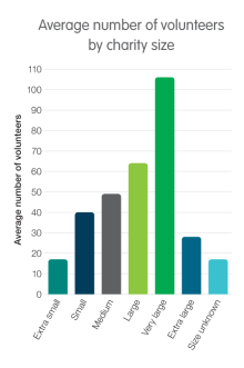 Average number of volunteers by charity size. Extra small: 17; Small: 40; Medium: 49; Large: 64; Very large: 106; Extra large: 28; Size unknown (Basic Religious Charity): 17