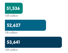 Bar chart with three fields listing the number of Annual Information Statements analysed in each edition