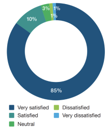 Graphic image of a pie chart depicting ACNC statistics.